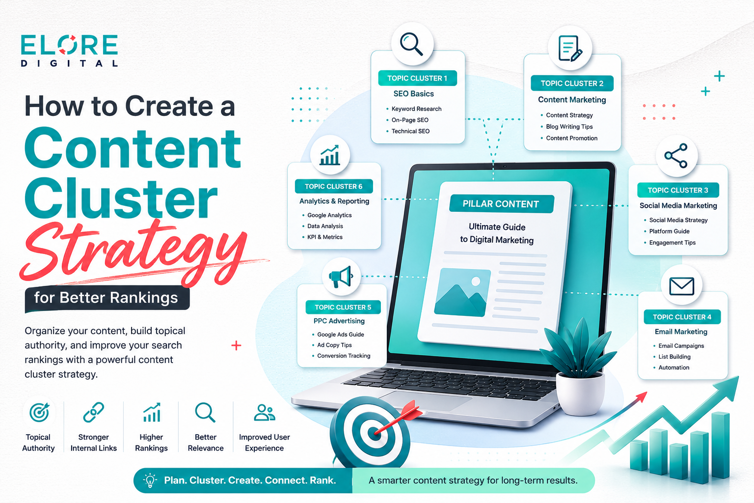 Modern blog feature image showing a clean white textured background with ELORE branding, a laptop displaying pillar content, and interconnected topic clusters around it. The design uses teal, coral, and soft blue gradients to visually represent a content cluster strategy for improving search rankings.