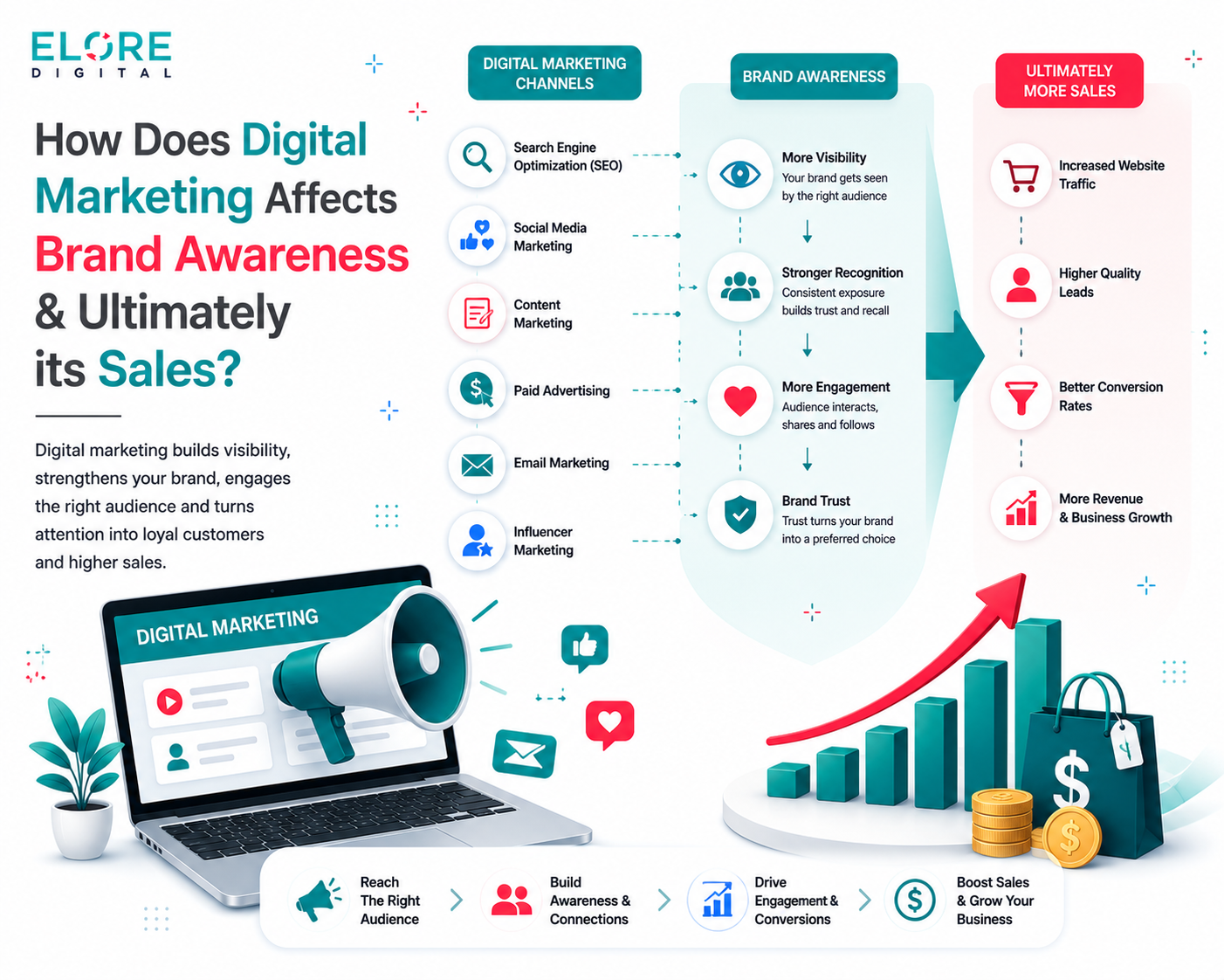 Infographic showing how digital marketing channels like SEO, social media, and content marketing increase brand awareness, engagement, and ultimately drive higher sales and business growth