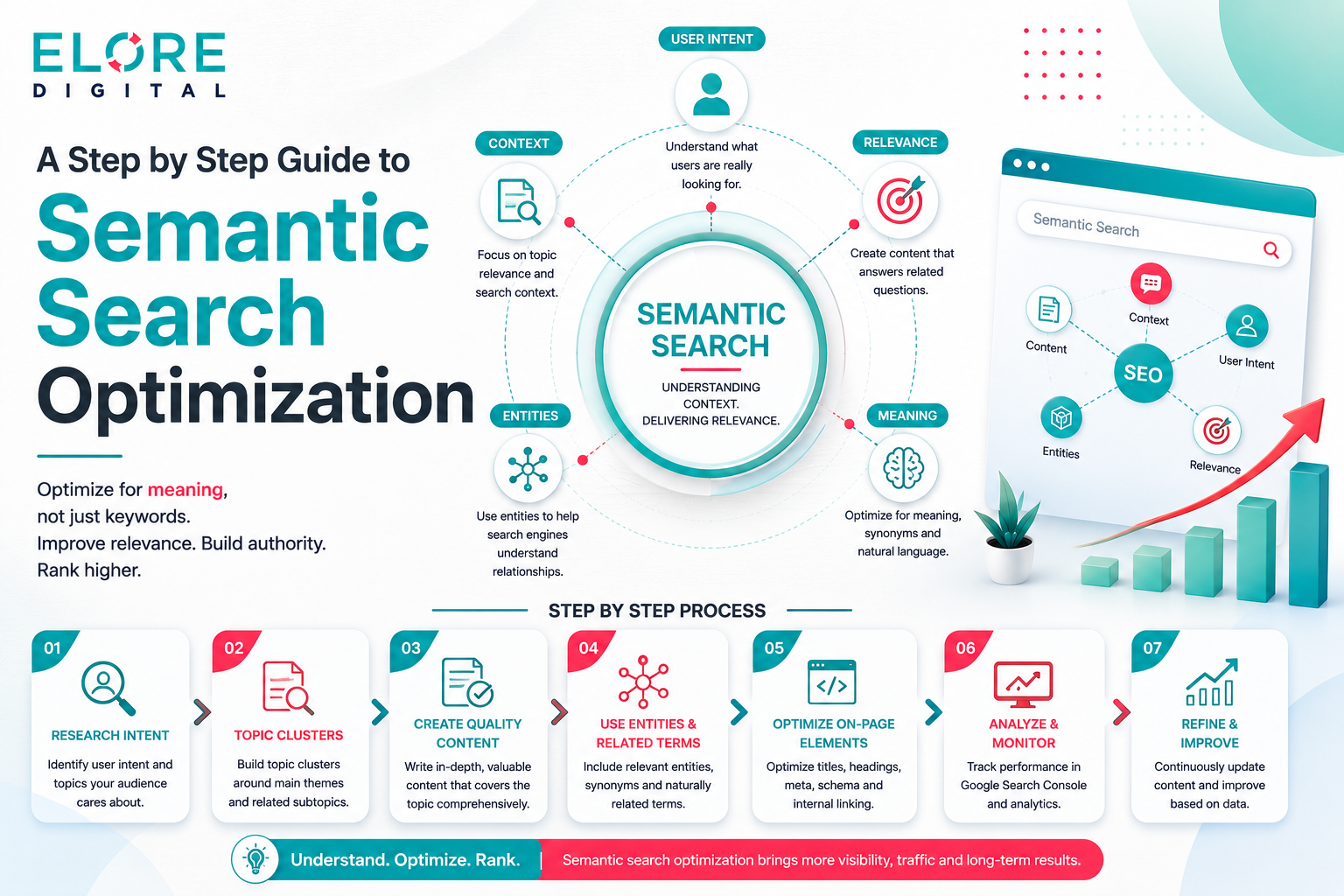 A Step by Step Guide to Semantic Search Optimization