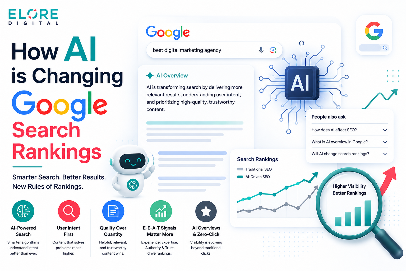 Infographic illustrating how AI is transforming Google search rankings through machine learning algorithms, user intent analysis, content relevance, and semantic search optimization