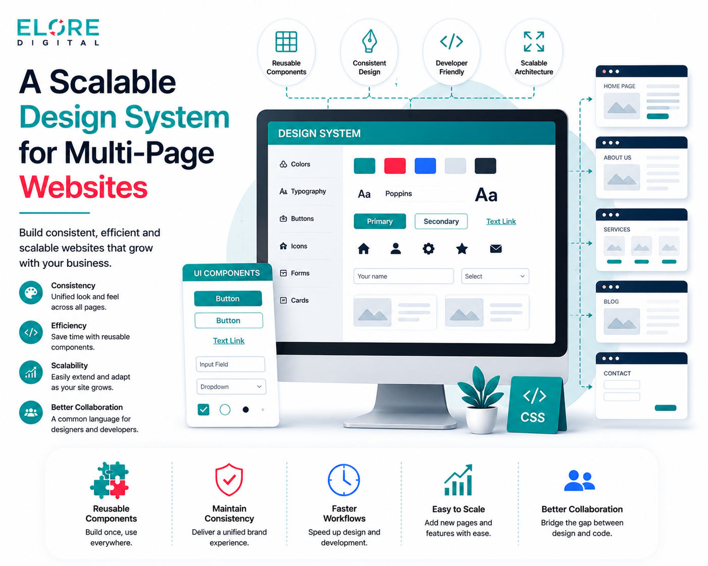 Illustration of a scalable design system showing reusable UI components, typography, color styles, and multiple website pages to ensure consistency and efficient multi-page website development